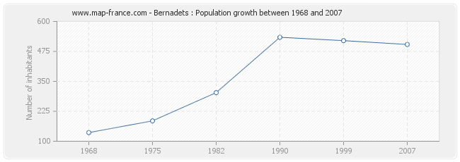 Population Bernadets