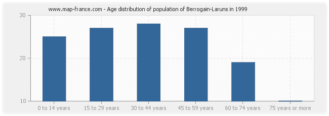 Age distribution of population of Berrogain-Laruns in 1999