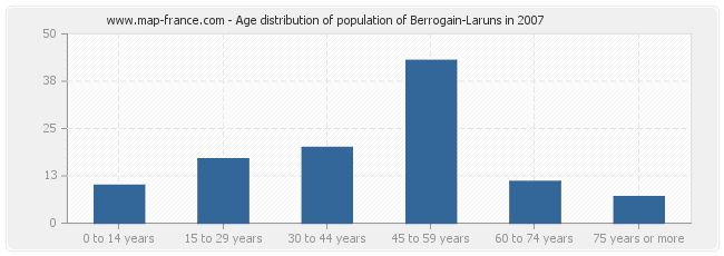 Age distribution of population of Berrogain-Laruns in 2007