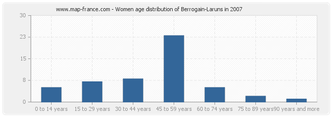 Women age distribution of Berrogain-Laruns in 2007