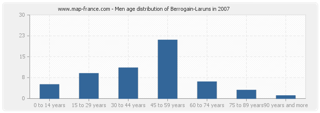 Men age distribution of Berrogain-Laruns in 2007