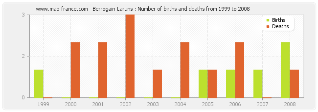 Berrogain-Laruns : Number of births and deaths from 1999 to 2008