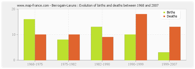 Berrogain-Laruns : Evolution of births and deaths between 1968 and 2007
