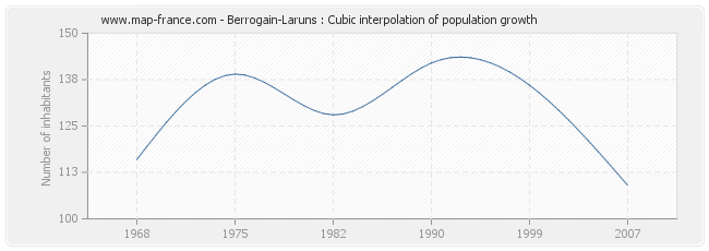 Berrogain-Laruns : Cubic interpolation of population growth