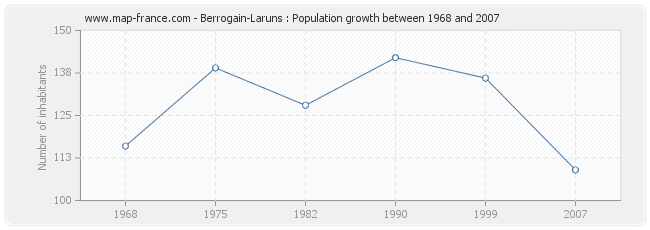 Population Berrogain-Laruns