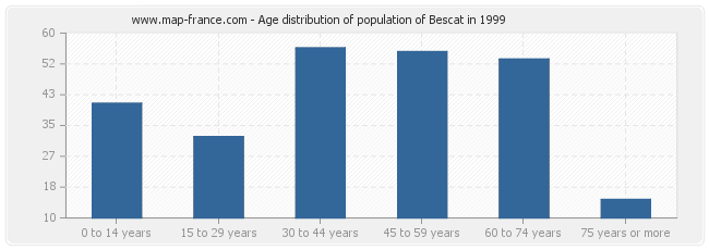 Age distribution of population of Bescat in 1999