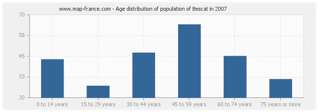 Age distribution of population of Bescat in 2007