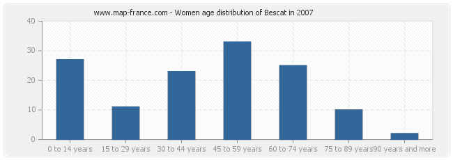 Women age distribution of Bescat in 2007