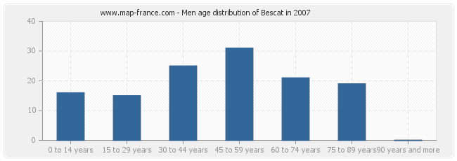Men age distribution of Bescat in 2007