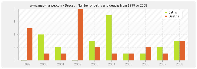 Bescat : Number of births and deaths from 1999 to 2008