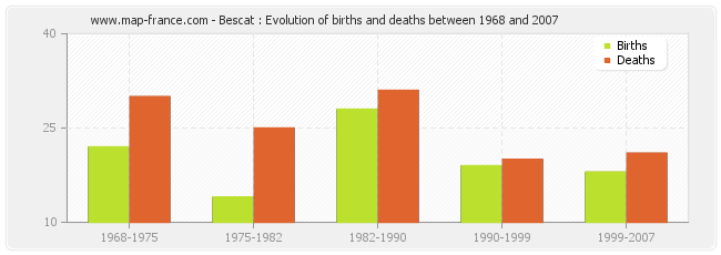 Bescat : Evolution of births and deaths between 1968 and 2007