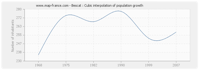 Bescat : Cubic interpolation of population growth