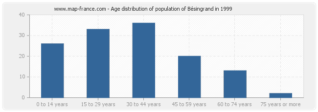 Age distribution of population of Bésingrand in 1999