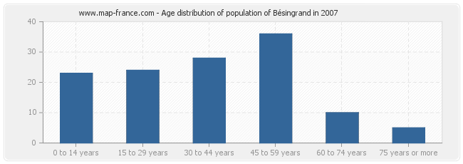 Age distribution of population of Bésingrand in 2007