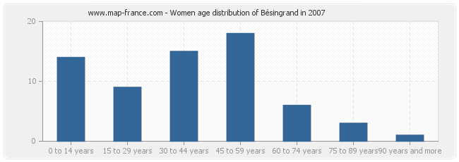 Women age distribution of Bésingrand in 2007