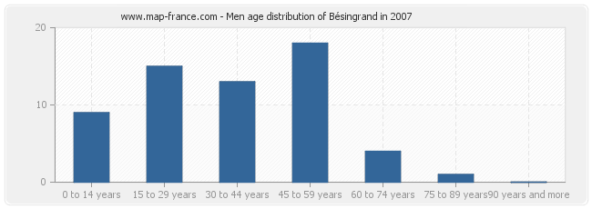 Men age distribution of Bésingrand in 2007