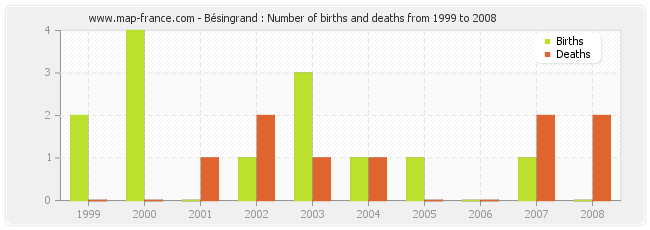 Bésingrand : Number of births and deaths from 1999 to 2008
