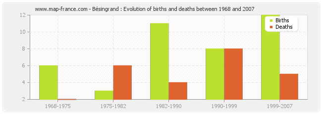 Bésingrand : Evolution of births and deaths between 1968 and 2007