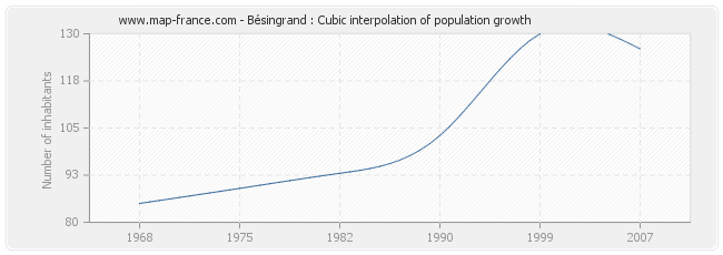Bésingrand : Cubic interpolation of population growth