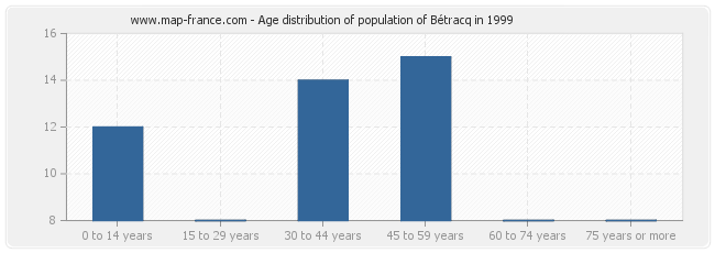 Age distribution of population of Bétracq in 1999