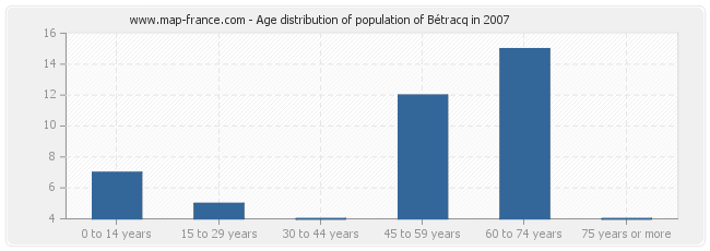 Age distribution of population of Bétracq in 2007