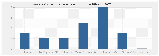 Women age distribution of Bétracq in 2007