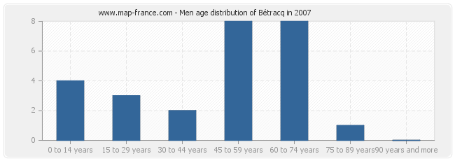 Men age distribution of Bétracq in 2007