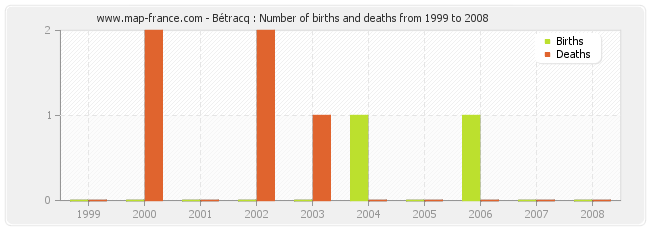 Bétracq : Number of births and deaths from 1999 to 2008