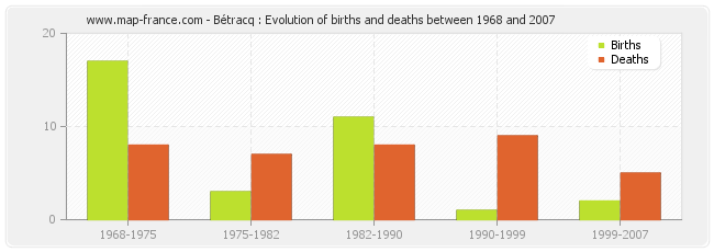 Bétracq : Evolution of births and deaths between 1968 and 2007