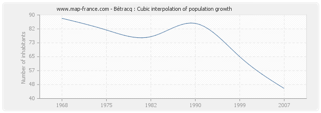Bétracq : Cubic interpolation of population growth