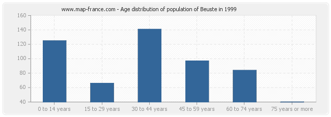 Age distribution of population of Beuste in 1999