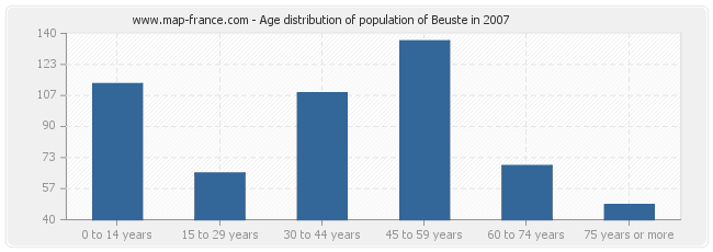 Age distribution of population of Beuste in 2007