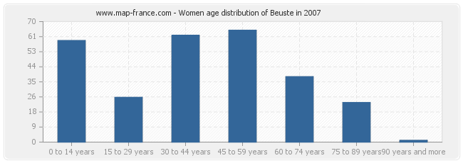 Women age distribution of Beuste in 2007