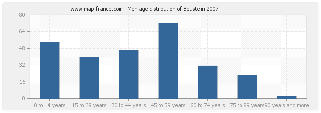 Men age distribution of Beuste in 2007