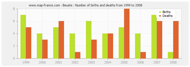 Beuste : Number of births and deaths from 1999 to 2008