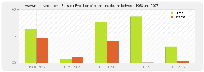 Beuste : Evolution of births and deaths between 1968 and 2007