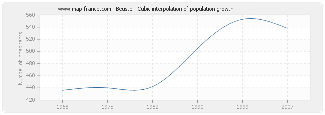 Beuste : Cubic interpolation of population growth
