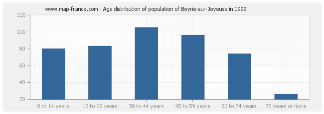 Age distribution of population of Beyrie-sur-Joyeuse in 1999