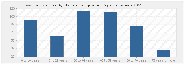 Age distribution of population of Beyrie-sur-Joyeuse in 2007