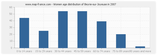 Women age distribution of Beyrie-sur-Joyeuse in 2007