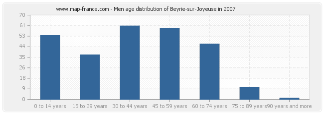 Men age distribution of Beyrie-sur-Joyeuse in 2007