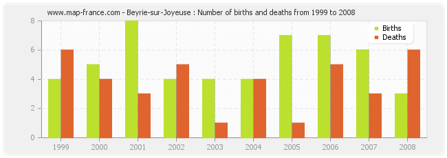 Beyrie-sur-Joyeuse : Number of births and deaths from 1999 to 2008