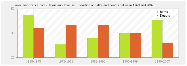 Beyrie-sur-Joyeuse : Evolution of births and deaths between 1968 and 2007