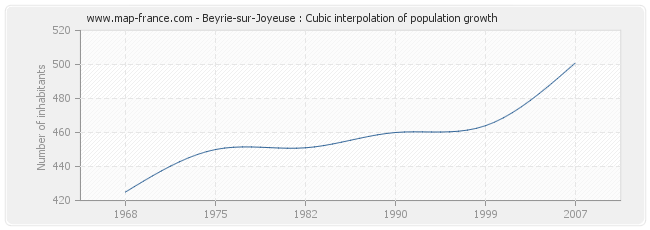 Beyrie-sur-Joyeuse : Cubic interpolation of population growth