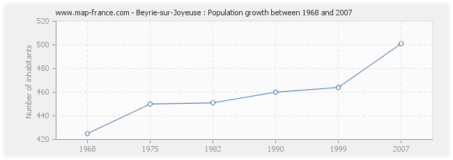 Population Beyrie-sur-Joyeuse