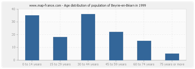 Age distribution of population of Beyrie-en-Béarn in 1999