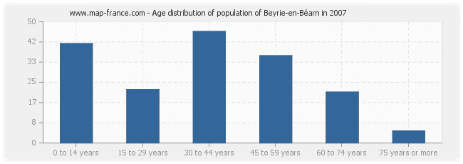 Age distribution of population of Beyrie-en-Béarn in 2007