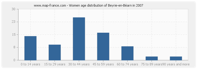 Women age distribution of Beyrie-en-Béarn in 2007