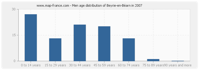 Men age distribution of Beyrie-en-Béarn in 2007