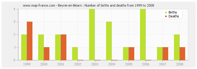 Beyrie-en-Béarn : Number of births and deaths from 1999 to 2008